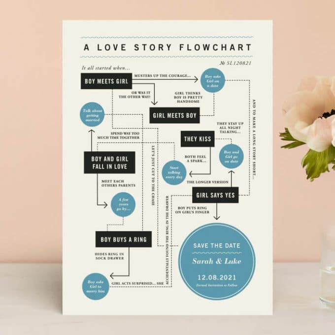 flowchart save the date