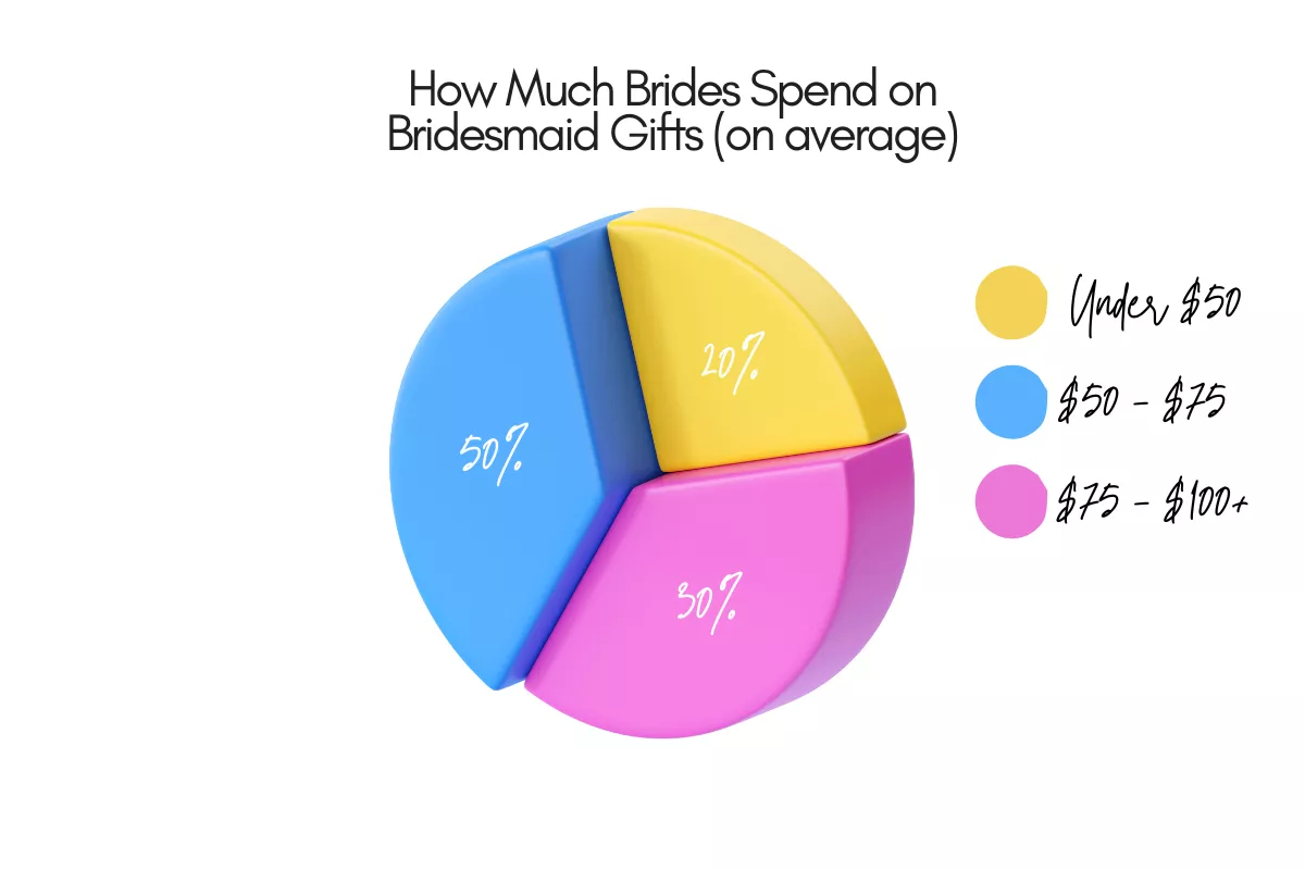 Pie chart showing most common bridesmaid gift budgets: under $50, $50-$75, $75-$100+