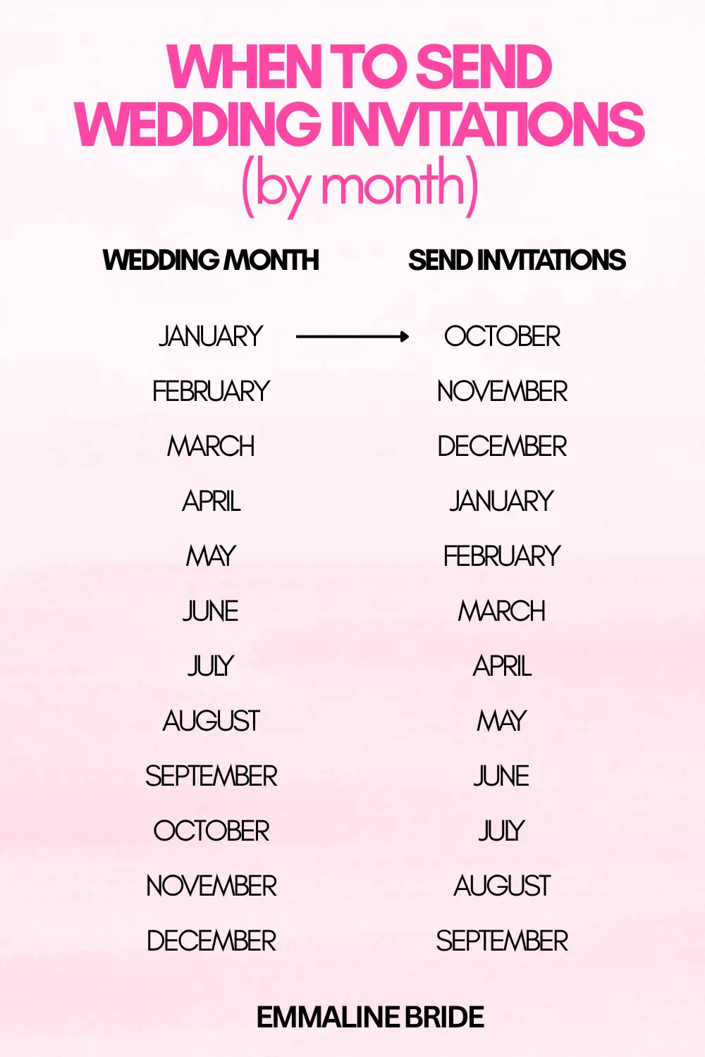 When to send wedding invites by month - timeline chart
